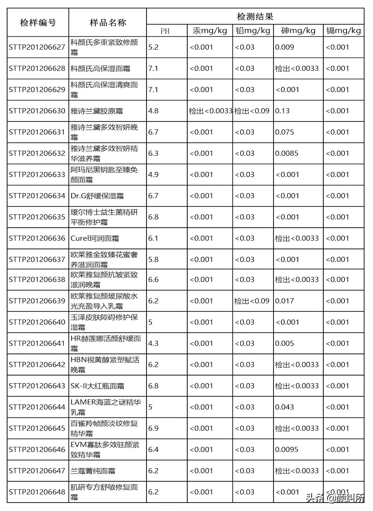 「颜纠所」价值5W的面霜终章，不看就亏大了