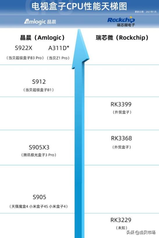 2021最建议买的三款免费电视盒子,你一定要知道的电视盒子常识