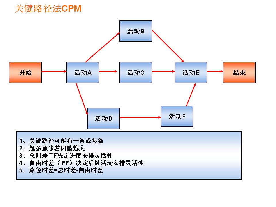 pmp项目进度excel,pmp项目进度管理思维导图