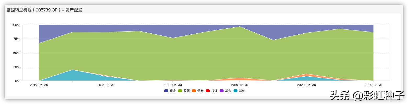 富国基金005176,富国基金曹文俊最新排名