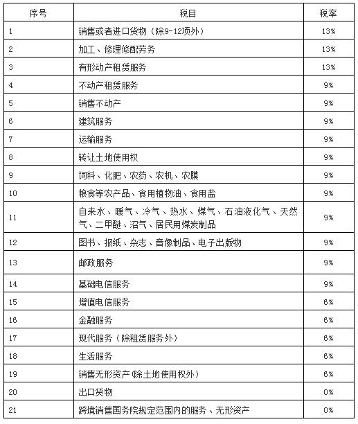 最新增值税税率、征收率、预征率、扣除率（2020年3月版）