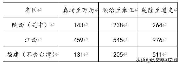 艺考生历史课,艺考生学历史