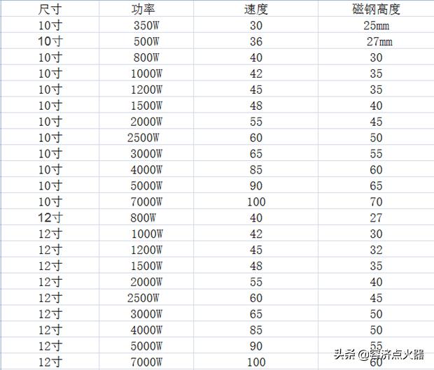 磁钢高度越高电机性能越好吗,电机磁钢和瓦数有什么区别
