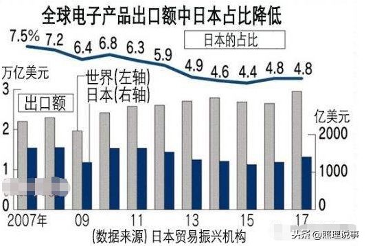 日本电子业逐渐萎缩!销售额还赶不上10年前,未来该怎么办?