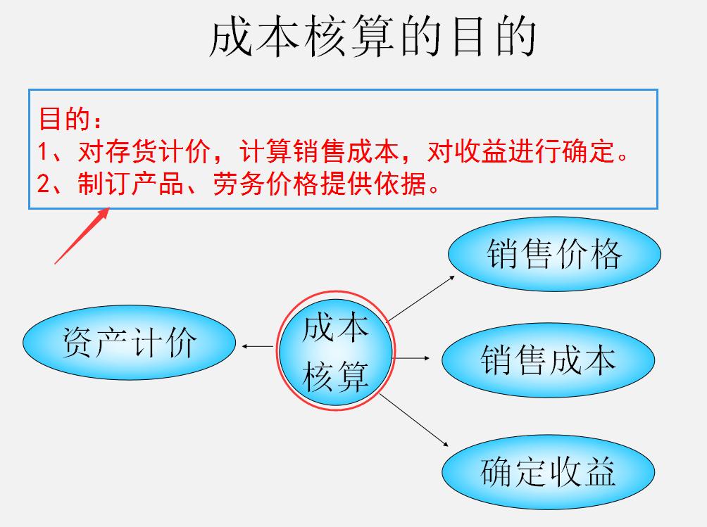 头次见这么详细的生产企业成本核算：核算目的、分类、流程全齐了