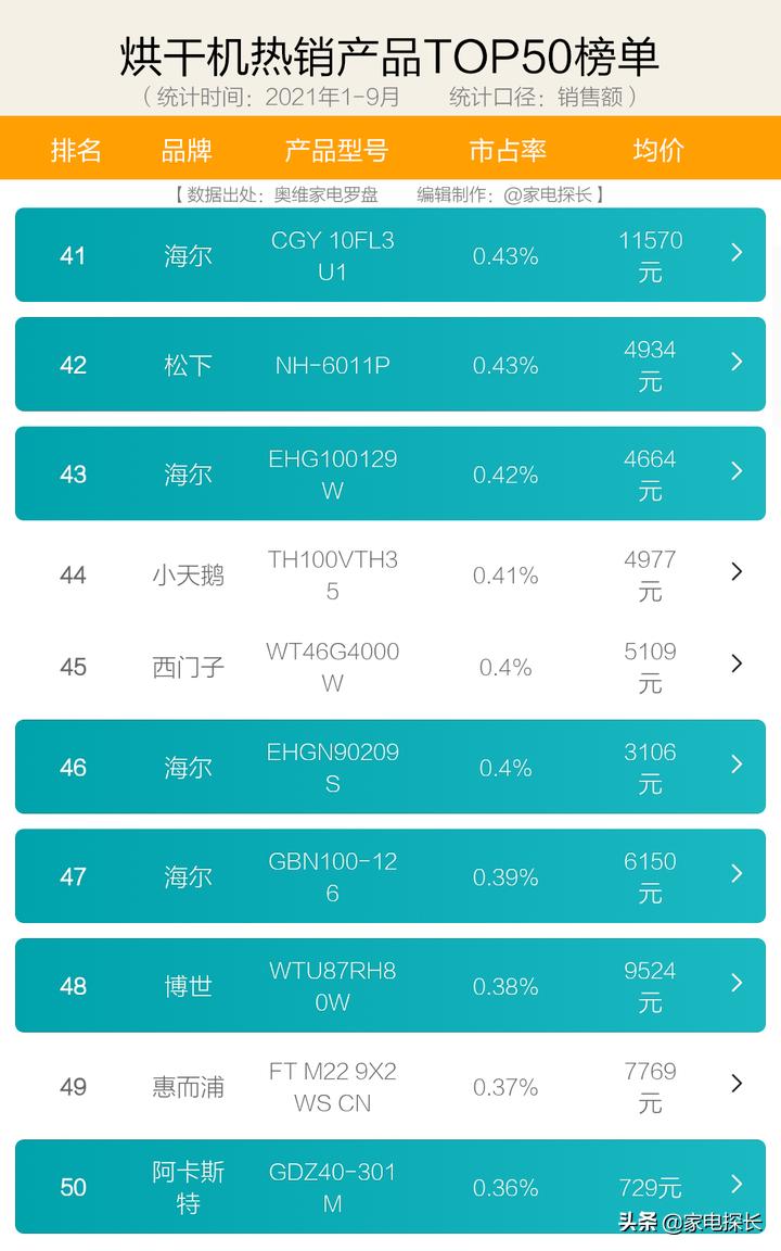 烘干机哪款最快,烘干机怎么选最好千元以内