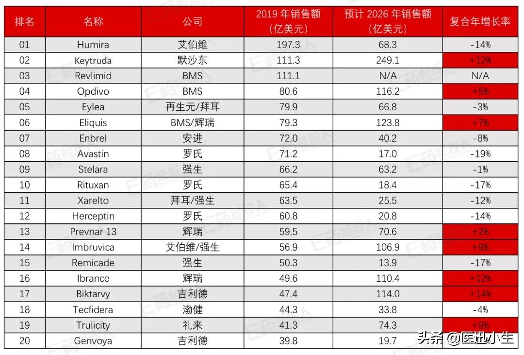 艾伯维夺销冠！默沙东成为新霸主2019年全球畅销20款药物前途各异