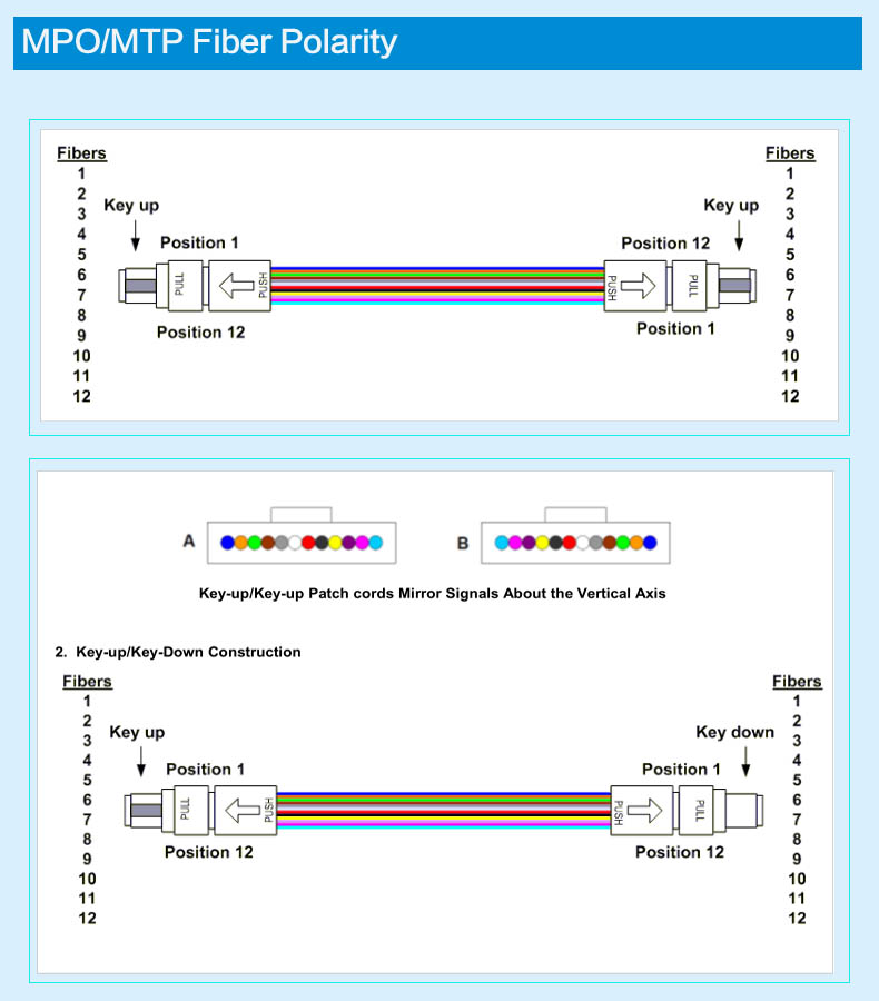 光纤双模跳线和单模跳线区别,光纤一条跳线和两跳线区别