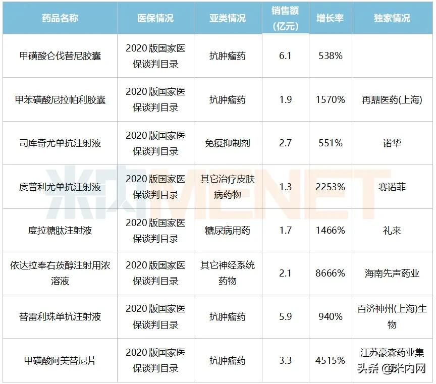半年卖出近20亿，齐鲁挺进品牌TOP20！国谈品种火箭式暴涨