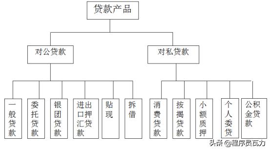 银行对公贷款的种类,银行对公贷款业务审查要素