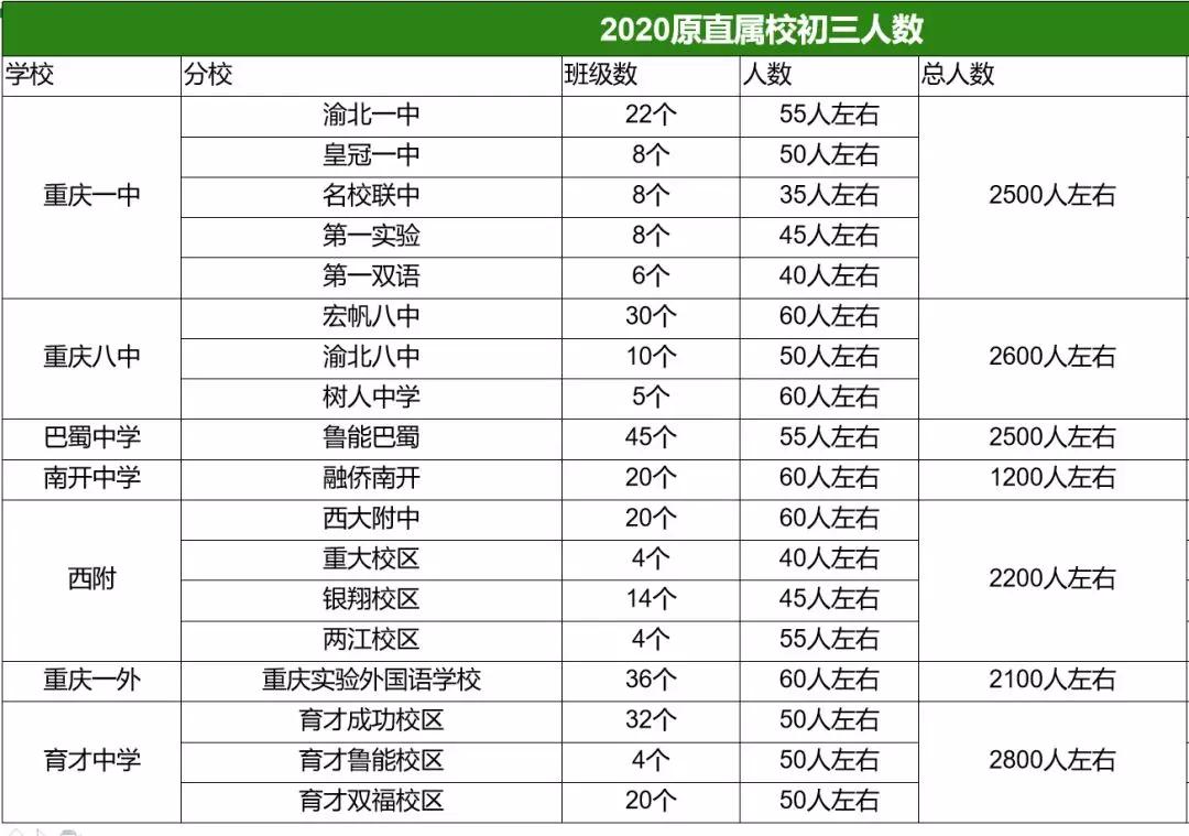 重庆初升高直属校自主招生,重庆市初升高联招学校具体有哪些