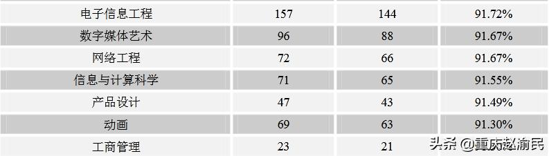 重庆邮电大学通信工程就业率,重庆邮电大学通信和信息处理专业