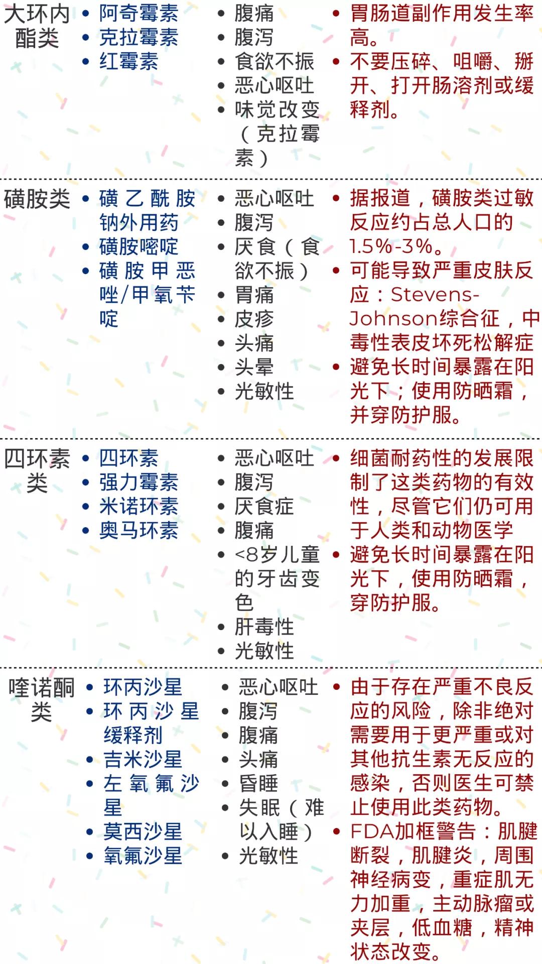 抗生素使用存在问题及改进措施,抗生素种类及不良反应和注意事项