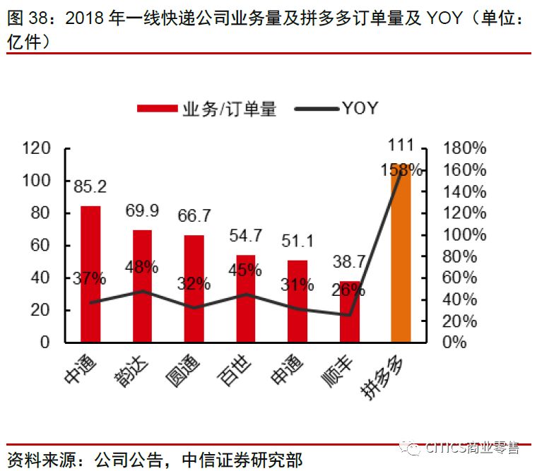 中信证券：拼多多、淘宝五维度对比分析