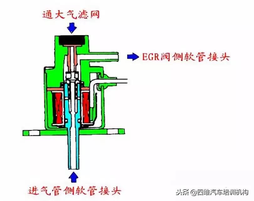发动机废气再循环的优缺点,p0401检测到egr废气再循环系统泄漏