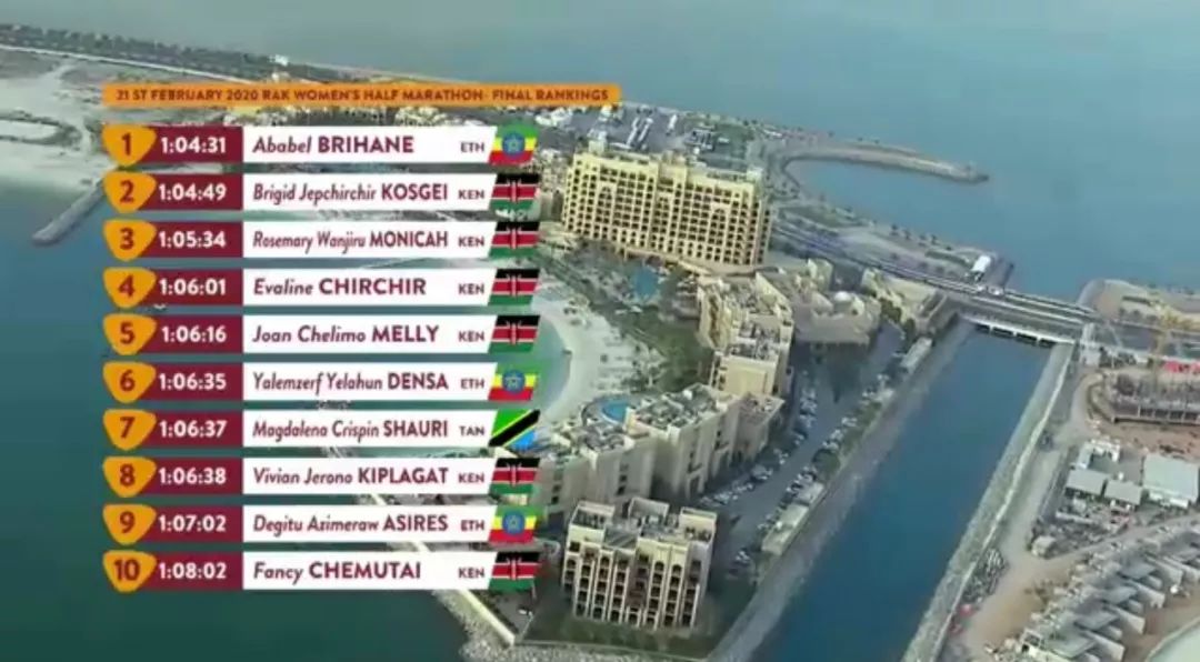 厉害！女子半马世界纪录被打破，成绩1小时04分31秒