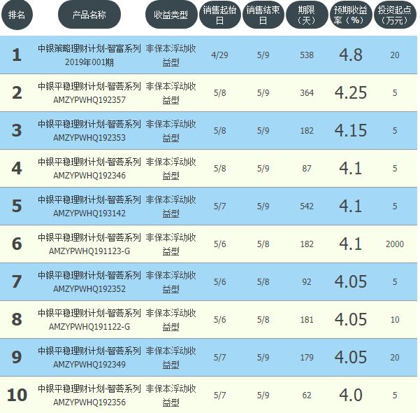 农行工商和建行哪个理财产品更好,邮储银行理财产品最新排名