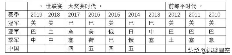 中国女排世界女排联赛冠军,中国女排世界联赛历届排名