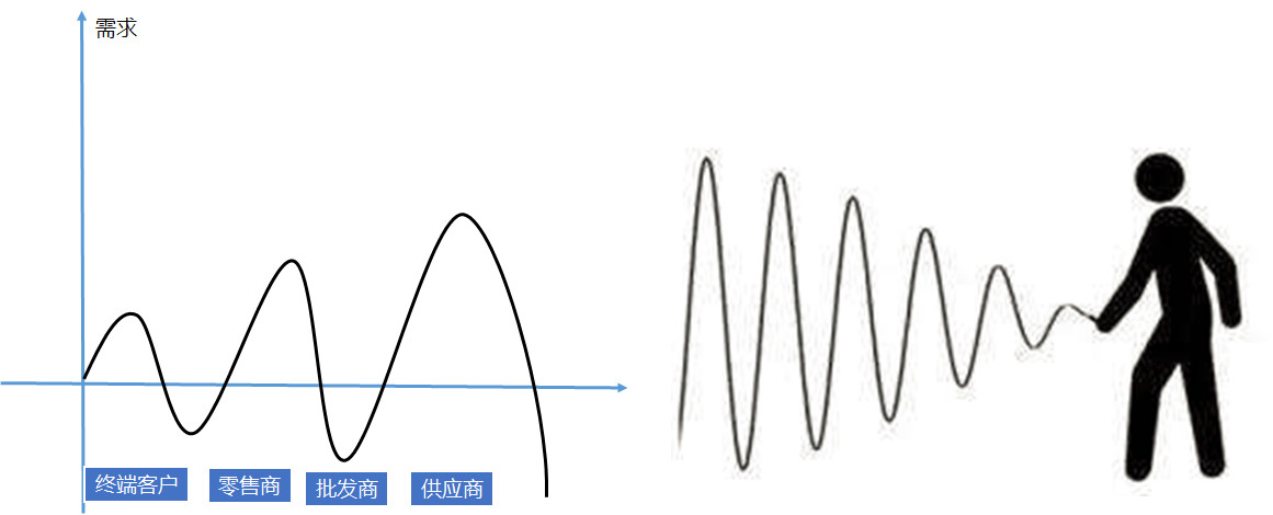 供应链产品设计,供应链管理与产品设计