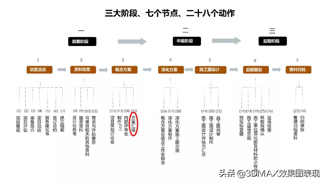 如何汇报设计方案更加清晰有逻辑,最终设计方案汇报