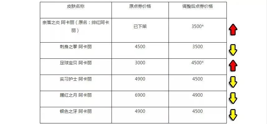 2018年t3皮肤,t3级皮肤什么时候上架