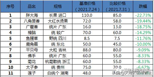 本轮中药材行情上涨原因何在,中药材未来行情以及风险