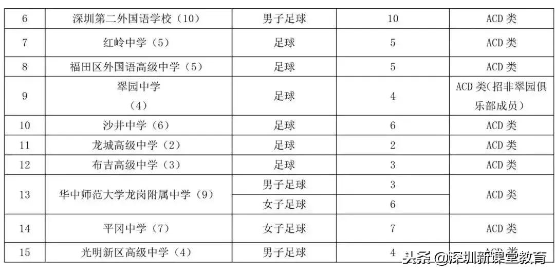 深圳中考乒乓球特长生标准,深圳中考如何低分进名校