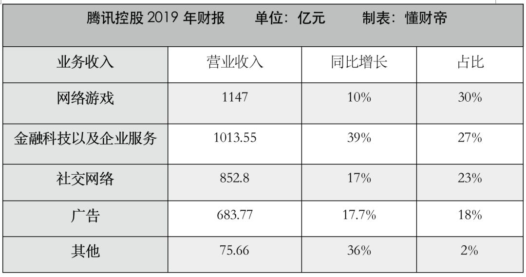 腾讯万亿金融帝国崛起，马化腾欢喜，马云会睡的好么？