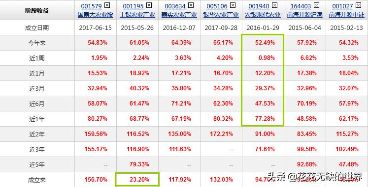 隐形王者，细分农业基金有哪些？,附名单