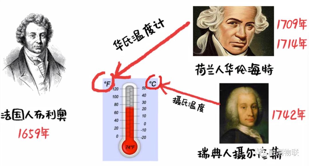 温度的起源和作用,温度的产生历史