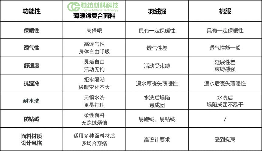 上海驰纺薄暖棉,用数据说话才最真实