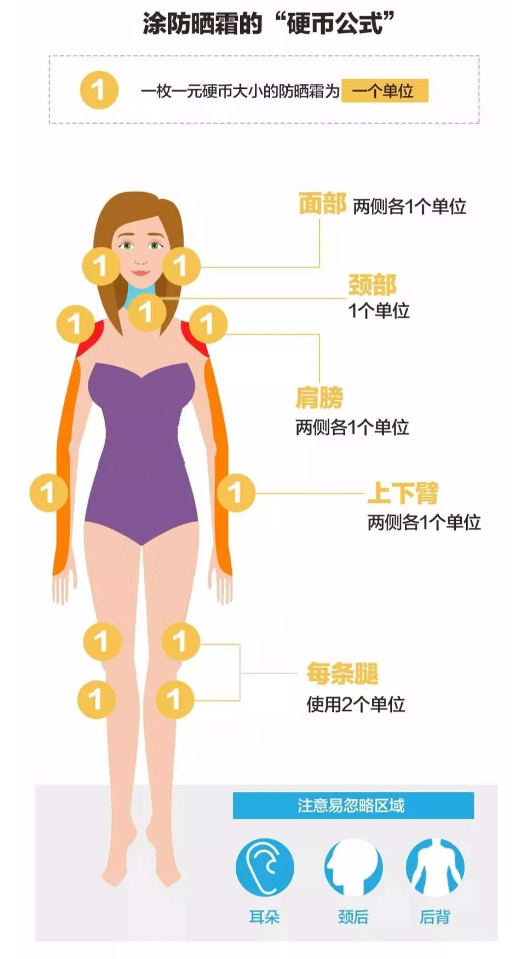 防晒买多少倍就够了,干货防晒知识你知多少