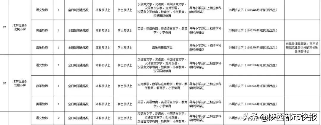 西咸新区沣东新城教师招聘,2019西安沣东新城教师招聘公告