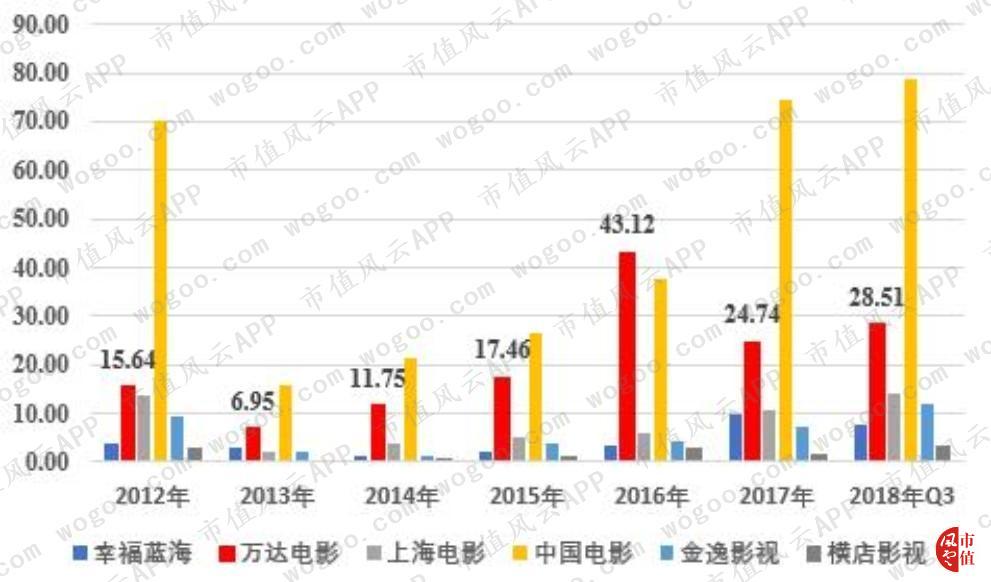 万达电影逆势30亿加码院线,万达电影重组商誉