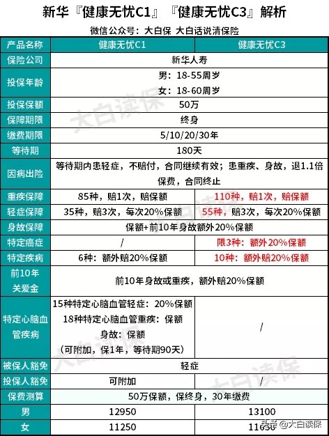 新华保险健康无忧C3附加险怎么样,新华保险健康无忧c3款怎么样