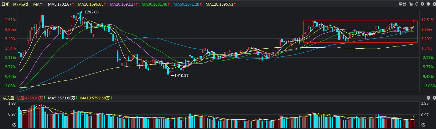 被权重股绑架的上证指数,已明显失真