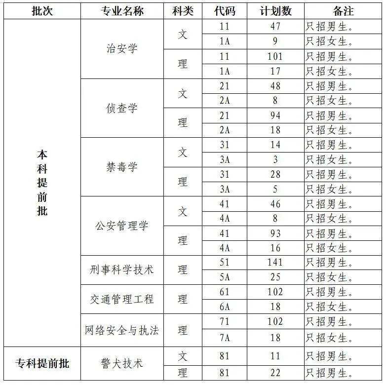 四川警察学院2020年招生简章,四川警察学院2020年毕业生人数