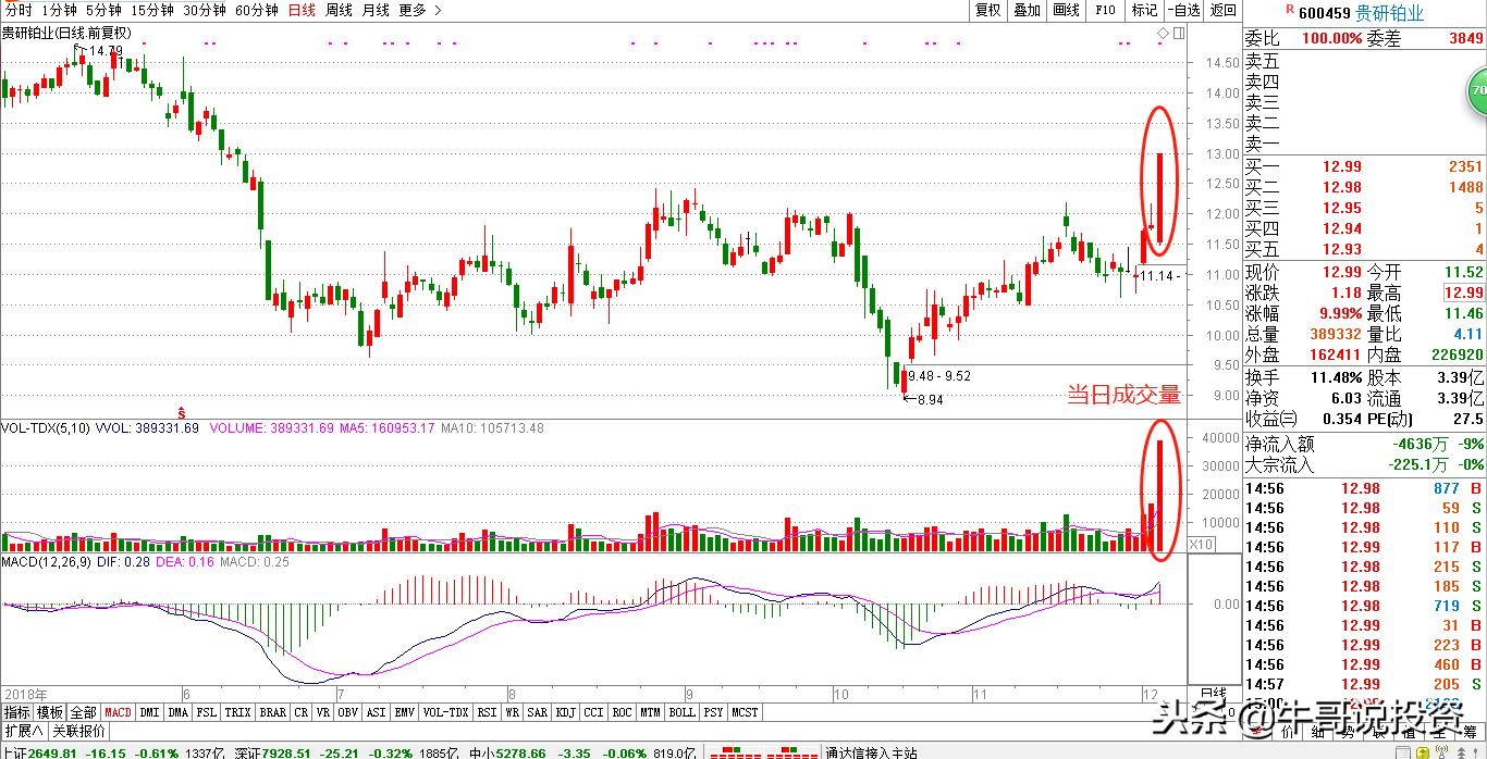 量价分析与操盘手法,股市12个量价关系看盘口诀