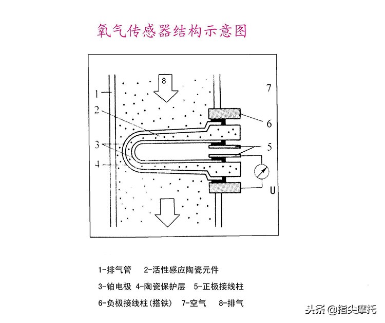 电喷连载6：不要误买“假”电喷，摩托车开环和闭环系统需要了解