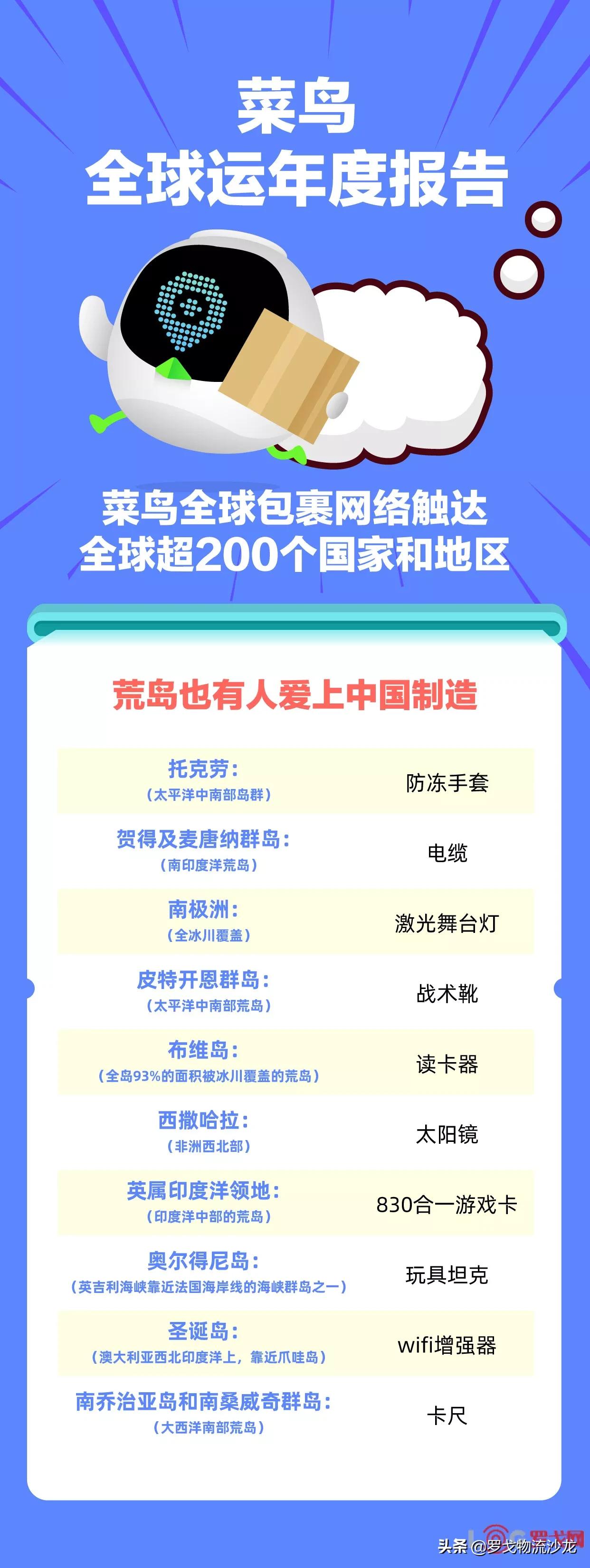 菜鸟全球运年度报告发布：将全球近80个国家和地区的好货运抵中国