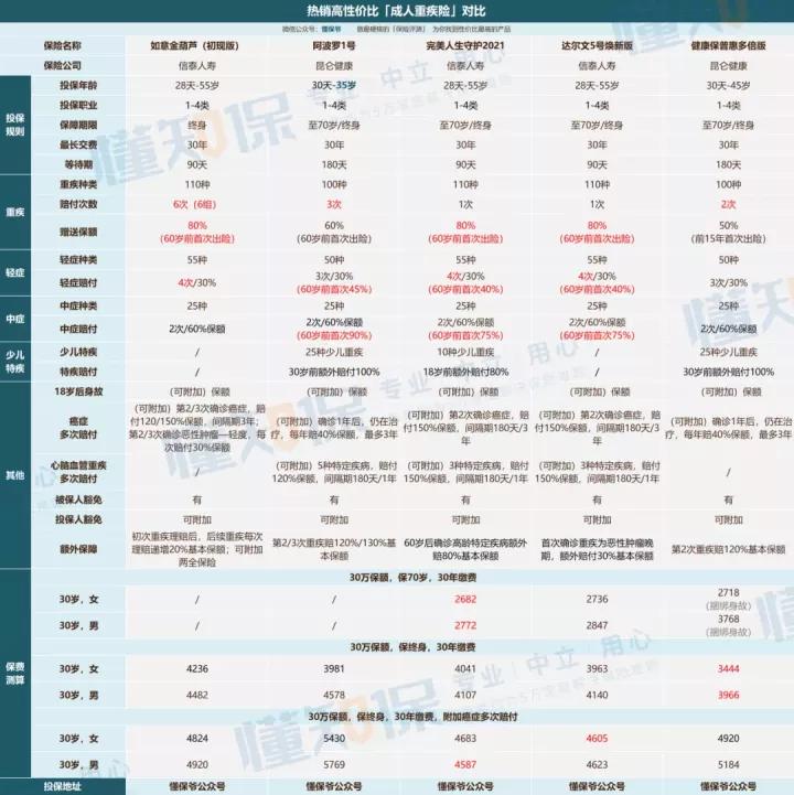 防癌险性价比高的保险产品,如意金霖重疾险
