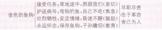 六年级第13课金色的鱼钩课堂笔记,六年级下册金色的鱼钩的视频讲解