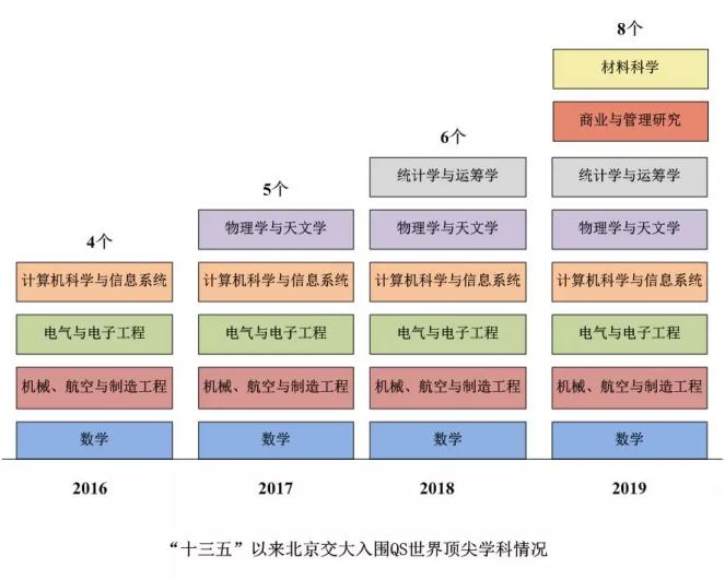 北京交通大学学科实力如何？15个学科入选世界一流，1个学科蝉联世界第一！