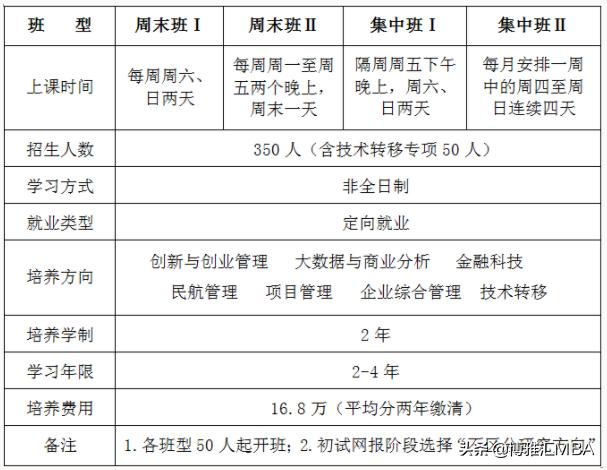 ​北京航空航天大学MBA招生人数和报考条件