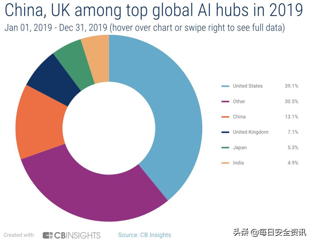 两年投资了47家美国ai初创公司,ai初创公司投资