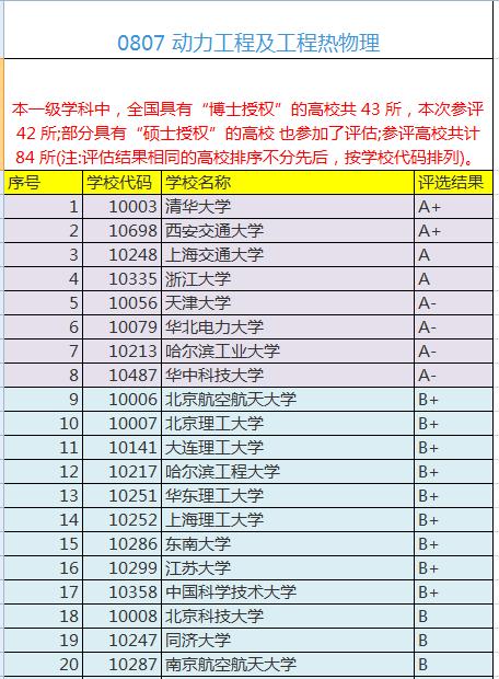 动力工程及工程热物理专业排名,动力工程及热物理最强院校