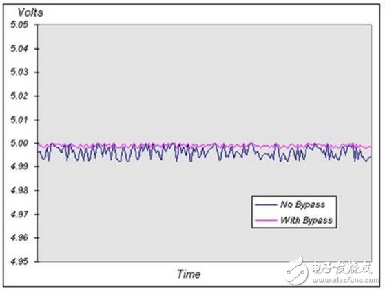 去耦电容旁路电容电路,怎么区分去耦电容和旁路电容