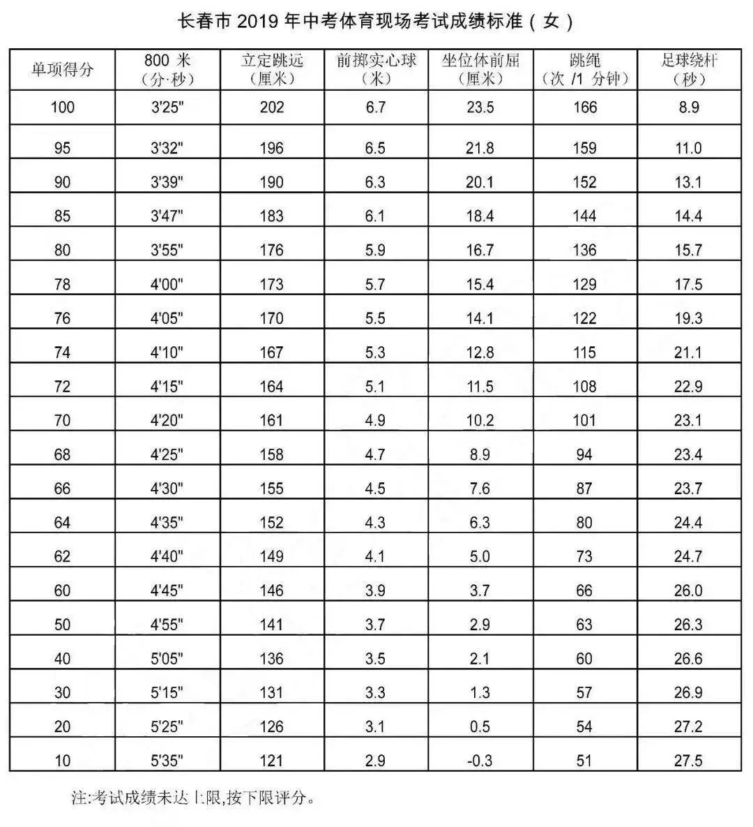 长春体育考试项目和标准,长春体育考试新政策