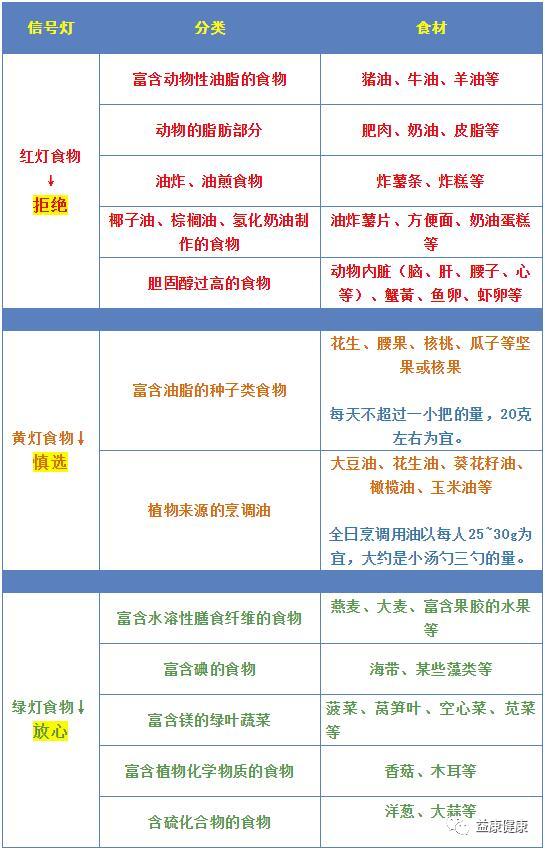 血脂高怎么办,血脂高怎么办吃什么能降脂肪