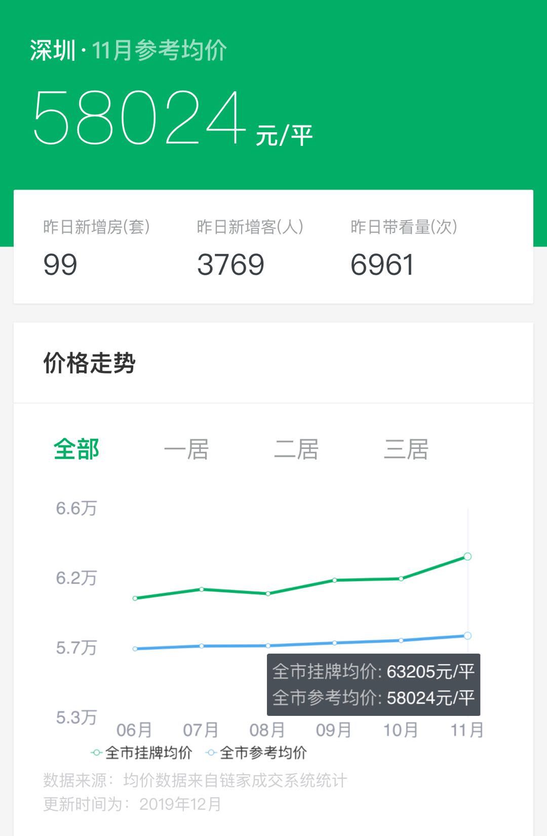 链家下架了还能上架吗,链家房价下架再上架